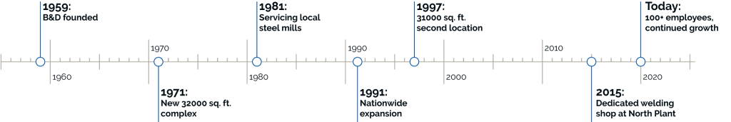 Timeline graphic; 1959: B&D founded; 1971 New 32000 sq. ft. complex; 1981: Servicing local steel mills; 1991: Nationwide expansion; 1997: 31000 sq. ft. second location; 2015: Dedicated welding shop at North Plant; Today: 100+ employees, continued growth.